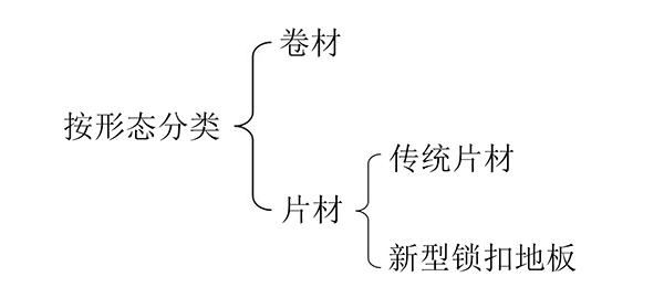 PVC地板形態分類