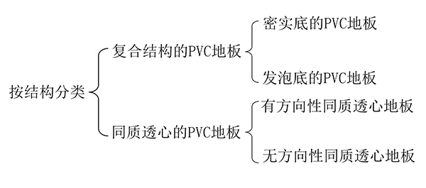 PVC地板結構分類