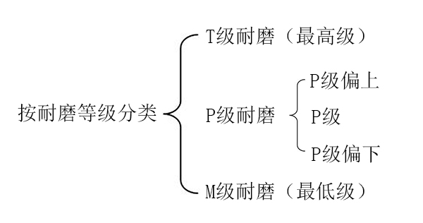 PVC地板耐磨等級分類