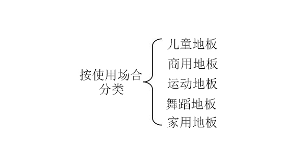 PVC地板按使用場合分類