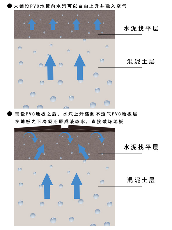 水汽上升破壞地板層.jpg